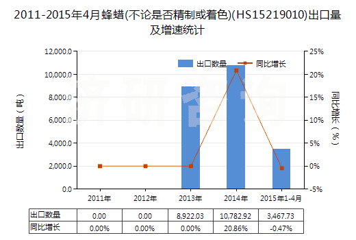 2011-2015年4月蜂蠟(不論是否精制或著色)(HS15219010)出口量及增速統(tǒng)計